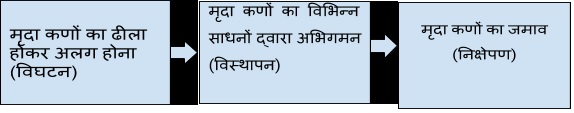 Soil Partition